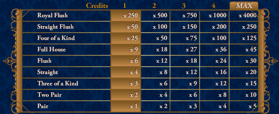 Jacks or Better 100 Hand Payout Table