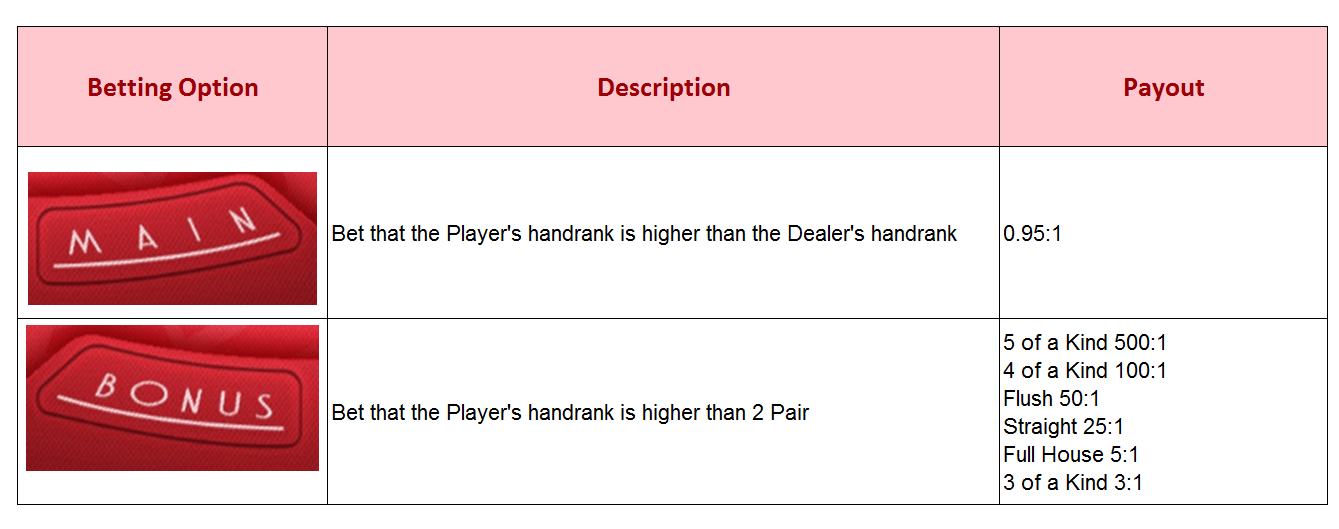 Poker Paradice betting options and payout.png