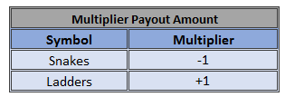 Snakes and Ladders paytable of symbol