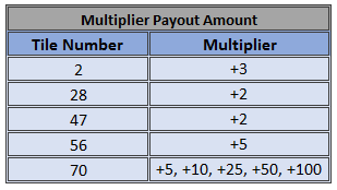 Snakes and Ladders paytable of tile number