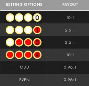 Sedie paytable